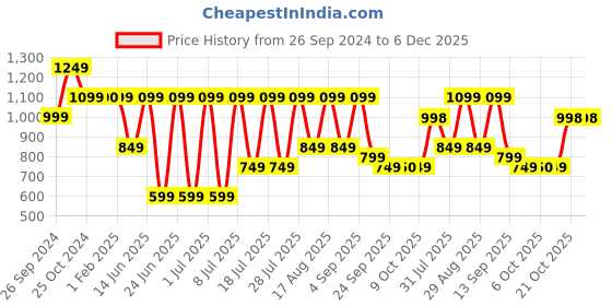 myntra.com Hirels Men Shoe-Style Sandals hirels Price History Graph from 26 Sep 2024 to 6 Dec 2025