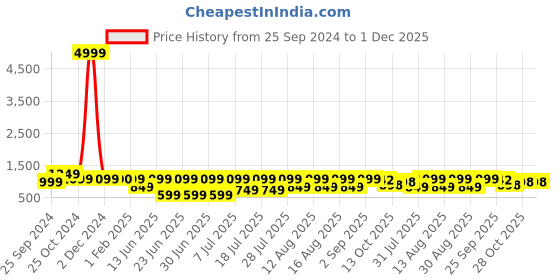 myntra.com Hirels Men Shoe-Style Sandals hirels Price History Graph from 25 Sep 2024 to 1 Dec 2025