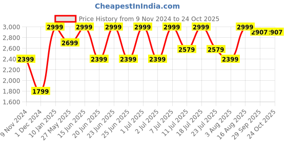 myntra.com Hirels Men Solid Hand Painted Leather Mid-Top Chelsea Boots hirels Price History Graph from 9 Nov 2024 to 23 Oct 2025