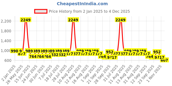 myntra.com Hirels Men Suede Derbys hirels Price History Graph from 2 Jan 2025 to 4 Dec 2025