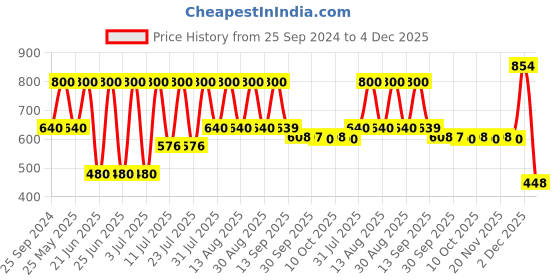myntra.com Hirels Men Suede Loafers hirels Price History Graph from 25 Sep 2024 to 4 Dec 2025