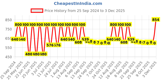 myntra.com Hirels Men Suede Loafers hirels Price History Graph from 25 Sep 2024 to 3 Dec 2025