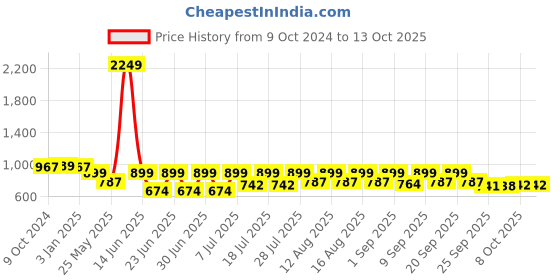 myntra.com Hirels Men Tan Brown Derbys hirels Price History Graph from 9 Oct 2024 to 13 Oct 2025