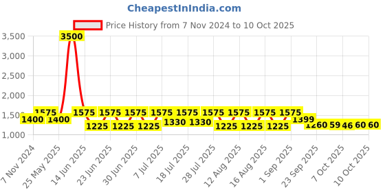 myntra.com Hirels Men Tan-Brown Perforations PU High-Top Brogue Boots hirels Price History Graph from 7 Nov 2024 to 8 Oct 2025