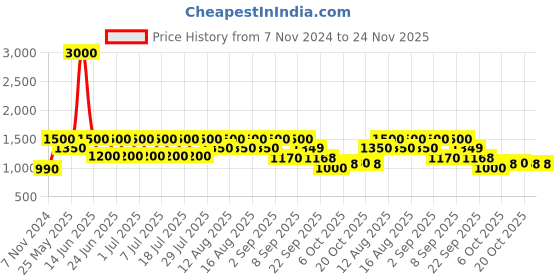myntra.com Hirels Men Tan Brown Solid Formal Derbys hirels Price History Graph from 7 Nov 2024 to 23 Nov 2025