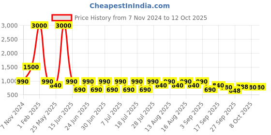 myntra.com Hirels Men Tan Brown Solid Formal Monks hirels Price History Graph from 7 Nov 2024 to 12 Oct 2025