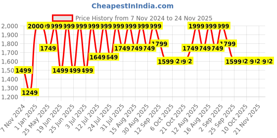 myntra.com Hirels Men Tan Solid Formal Leather Derby hirels Price History Graph from 7 Nov 2024 to 24 Nov 2025