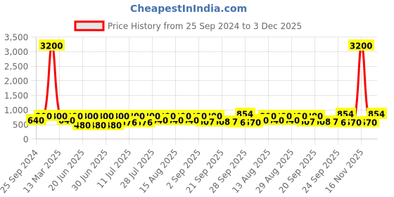 myntra.com Hirels Men Tan Suede Loafers hirels Price History Graph from 25 Sep 2024 to 3 Dec 2025