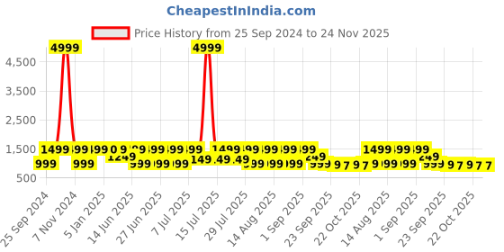 myntra.com Hirels Men Textured Buckled Formal Loafers hirels Price History Graph from 25 Sep 2024 to 24 Nov 2025