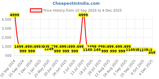 myntra.com Hirels Men Textured Buckled Formal Loafers hirels Price History Graph from 10 Sep 2024 to 3 Dec 2025