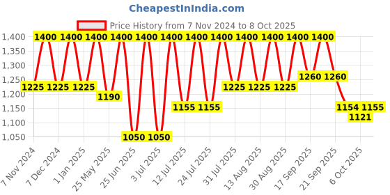 myntra.com Hirels Men White Formal Slip-Ons hirels Price History Graph from 7 Nov 2024 to 4 Oct 2025