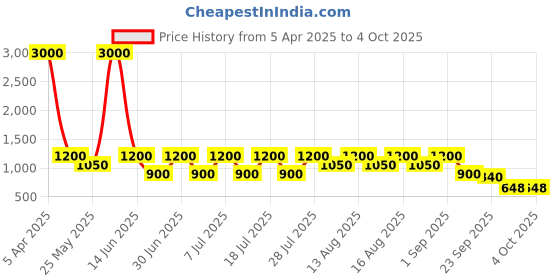 myntra.com Hirels Tan Double Monk Formal Shoes hirels Price History Graph from 5 Apr 2025 to 4 Oct 2025