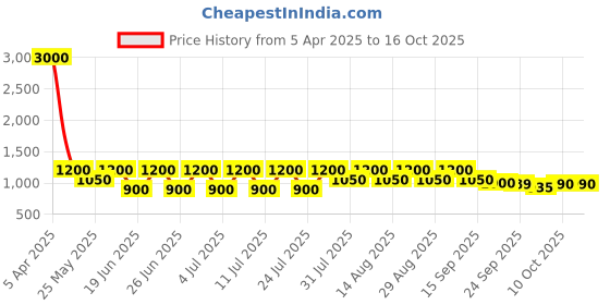 myntra.com hirels Hirel's Tan Oxford Wingtip Brogue hirels Price History Graph from 5 Apr 2025 to 15 Oct 2025