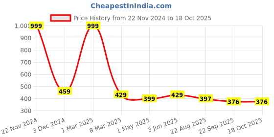 myntra.com HIROLAS Men Black & Beige Sliders hirolas Price History Graph from 22 Nov 2024 to 18 Oct 2025