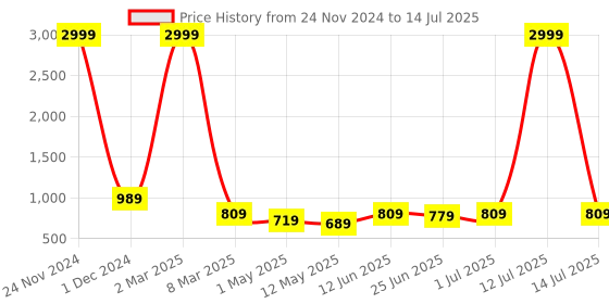 myntra.com HIROLAS Men Black & Blue Patterned Mesh Memory Foam Technology Slip-On Shoes hirolas Price History Graph from 24 Nov 2024 to 14 Jul 2025