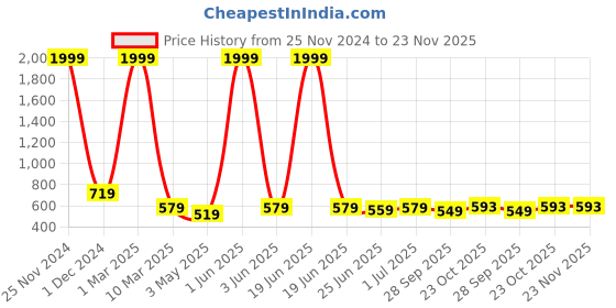 myntra.com HIROLAS Men Black & Green Thong Flip-Flops hirolas Price History Graph from 25 Nov 2024 to 23 Nov 2025