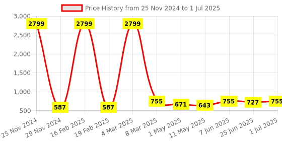myntra.com HIROLAS Men Black & Grey Patterned Memory Foam Technology Mesh Running Shoes hirolas Price History Graph from 25 Nov 2024 to 1 Jul 2025