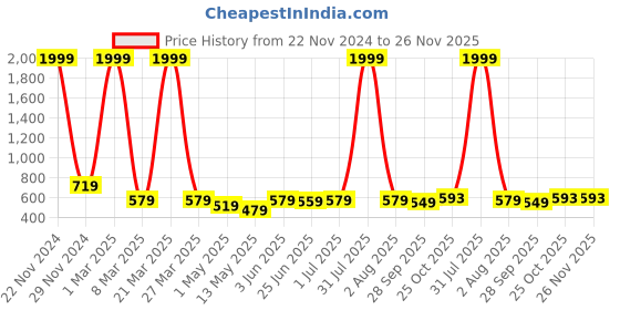 myntra.com HIROLAS Men Black & Red Thong Flip-Flops hirolas Price History Graph from 22 Nov 2024 to 25 Nov 2025
