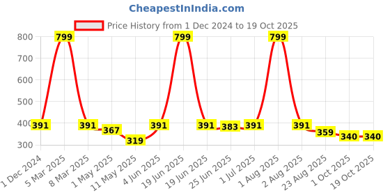 myntra.com HIROLAS Men Black & Yellow Printed Thong Flip-Flops hirolas Price History Graph from 1 Dec 2024 to 18 Oct 2025