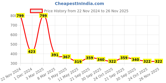 myntra.com HIROLAS Men Black Solid Thong Flip-Flops hirolas Price History Graph from 22 Nov 2024 to 25 Nov 2025