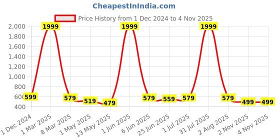 myntra.com HIROLAS Men Black Solid Thong Flip-Flops hirolas Price History Graph from 1 Dec 2024 to 2 Nov 2025