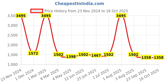 myntra.com HIROLAS Men Black Synthetic Running Shoes hirolas Price History Graph from 23 Nov 2024 to 15 Oct 2025
