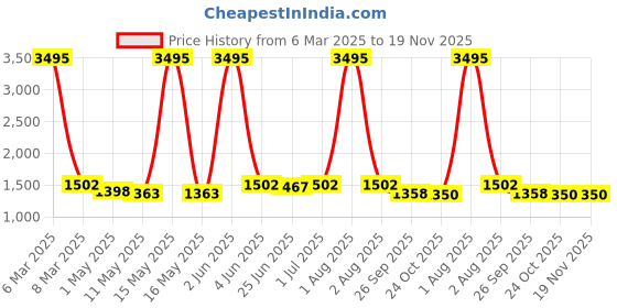 myntra.com HIROLAS Men Black Synthetic Running Shoes hirolas Price History Graph from 6 Mar 2025 to 19 Nov 2025