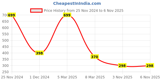 myntra.com HIROLAS Men Blue & Grey Printed Thong Flip-Flops hirolas Price History Graph from 25 Nov 2024 to 5 Nov 2025