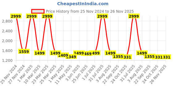 myntra.com HIROLAS Men Brown Running Shoes hirolas Price History Graph from 25 Nov 2024 to 26 Nov 2025