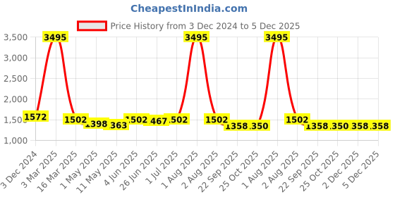myntra.com HIROLAS Men Brown Shock Athletic Absorbing Running Shoes hirolas Price History Graph from 3 Dec 2024 to 4 Dec 2025