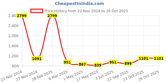 myntra.com HIROLAS Men Canvas Lace-Up Sneakers hirolas Price History Graph from 22 Nov 2024 to 26 Oct 2025
