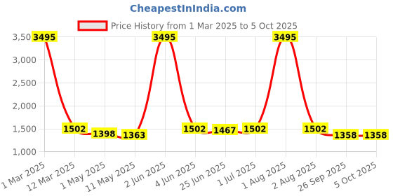 myntra.com HIROLAS Men Charcoal Grey Synthetic Running Shoes hirolas Price History Graph from 1 Mar 2025 to 4 Oct 2025