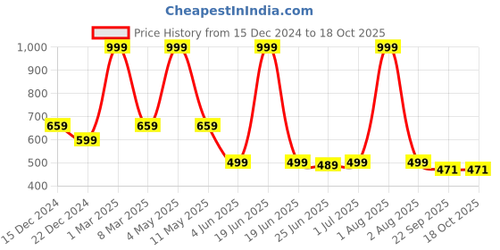 myntra.com HIROLAS Men Clogs hirolas Price History Graph from 15 Dec 2024 to 18 Oct 2025