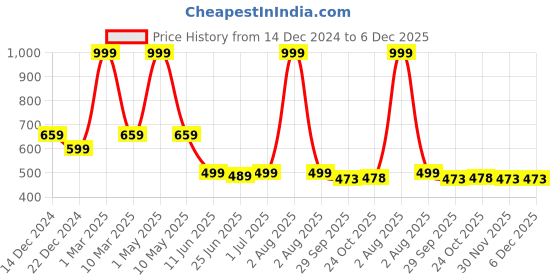 myntra.com HIROLAS Men Clogs Sandals hirolas Price History Graph from 14 Dec 2024 to 6 Dec 2025