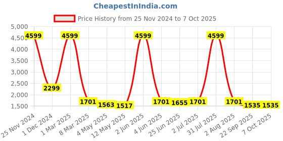 myntra.com HIROLAS Men Cloudwalk Knitted Flex Mesh Running Shoes hirolas Price History Graph from 25 Nov 2024 to 6 Oct 2025