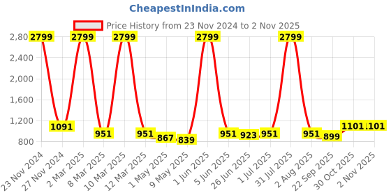 myntra.com HIROLAS Men Colourblocked Mid-Top Sneakers hirolas Price History Graph from 23 Nov 2024 to 1 Nov 2025