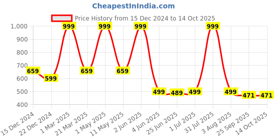 myntra.com HIROLAS Men Croslite Clogs hirolas Price History Graph from 15 Dec 2024 to 13 Oct 2025