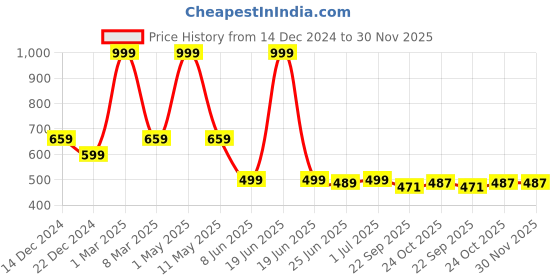 myntra.com HIROLAS Men Croslite Clogs hirolas Price History Graph from 14 Dec 2024 to 30 Nov 2025