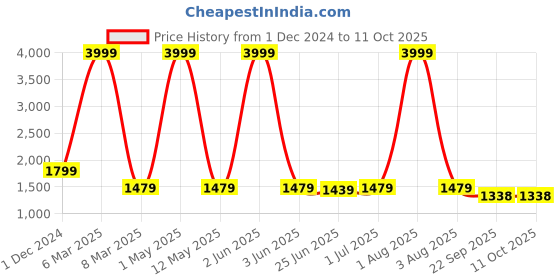 myntra.com HIROLAS Men FlexKnit Mesh Running Shoes hirolas Price History Graph from 1 Dec 2024 to 11 Oct 2025