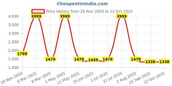 myntra.com HIROLAS Men FlexKnit Mesh Running Shoes hirolas Price History Graph from 29 Nov 2024 to 12 Oct 2025