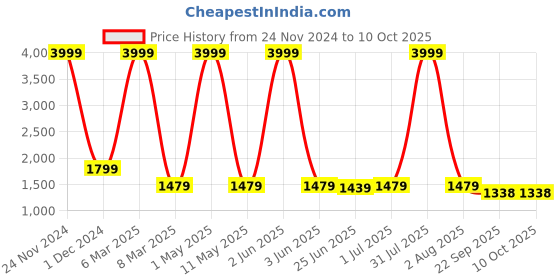 myntra.com HIROLAS Men FlexKnit Mesh Running Shoes hirolas Price History Graph from 24 Nov 2024 to 10 Oct 2025