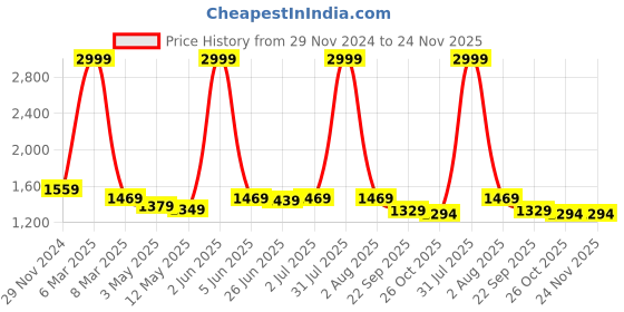 myntra.com HIROLAS Men Flow Technology Lace-Up Training or Gym Shoes hirolas Price History Graph from 29 Nov 2024 to 23 Nov 2025
