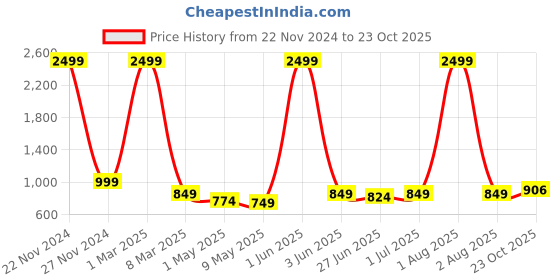 myntra.com HIROLAS Men Grey Colourblocked Sneakers hirolas Price History Graph from 22 Nov 2024 to 23 Oct 2025
