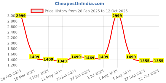 myntra.com HIROLAS Men Grey Running Shoes hirolas Price History Graph from 28 Feb 2025 to 12 Oct 2025
