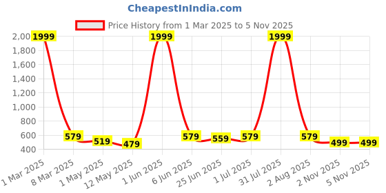 myntra.com HIROLAS Men Grey Self Design Thong Flip-Flops hirolas Price History Graph from 1 Mar 2025 to 4 Nov 2025