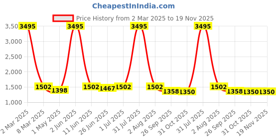 myntra.com HIROLAS Men Grey Shock Absorbing Running Shoes hirolas Price History Graph from 2 Mar 2025 to 18 Nov 2025