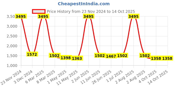 myntra.com HIROLAS Men Grey Synthetic Running Shoes hirolas Price History Graph from 23 Nov 2024 to 13 Oct 2025