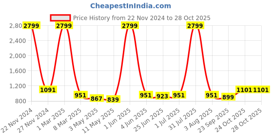 myntra.com HIROLAS Men High-Top Lace Up Sneakers hirolas Price History Graph from 22 Nov 2024 to 28 Oct 2025