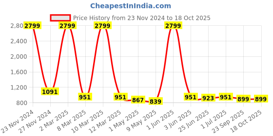 myntra.com HIROLAS Men Lace-Up Mid-Top Canvas Sneakers hirolas Price History Graph from 23 Nov 2024 to 18 Oct 2025