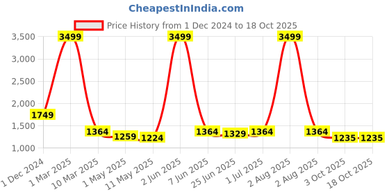 myntra.com HIROLAS Men Lace-Up Running Shoes hirolas Price History Graph from 1 Dec 2024 to 18 Oct 2025